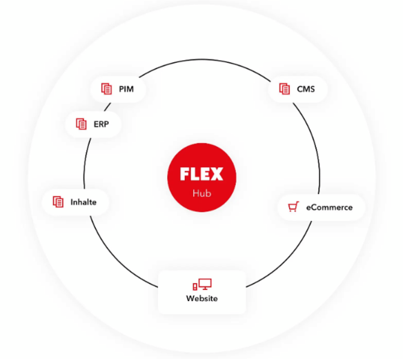 Flex Hub Schaubild System angezeigt