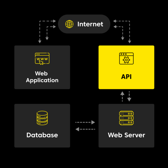 API-Architektur-Diagramm, vertikale Darstellung mit Internet, Web Application, API, Web Server und Database auf schwarzem Hintergrun