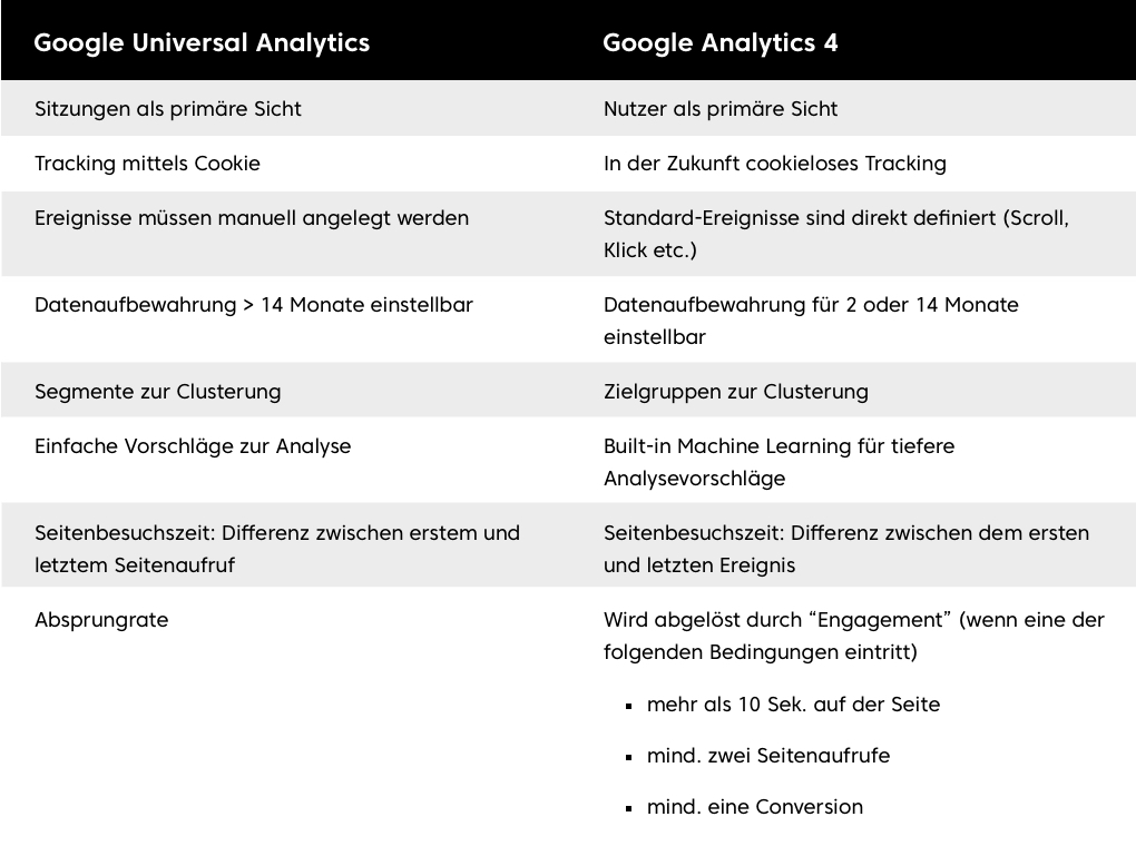 Google Analytics Vergleich