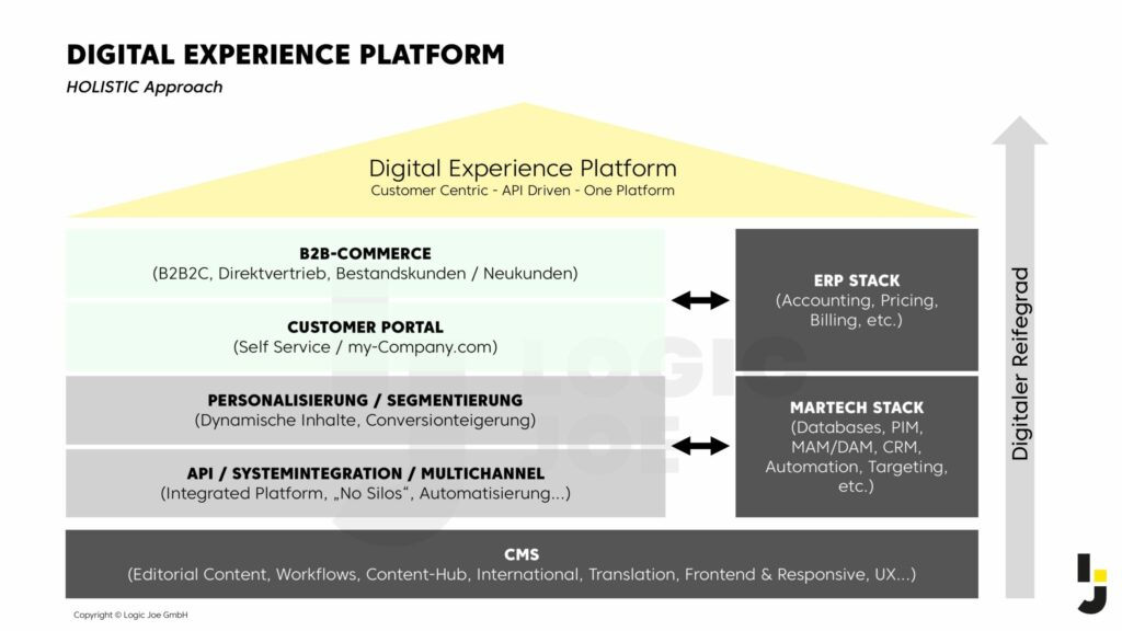 Digital Experience Plattform holistic approach by Logic Joe GmbH