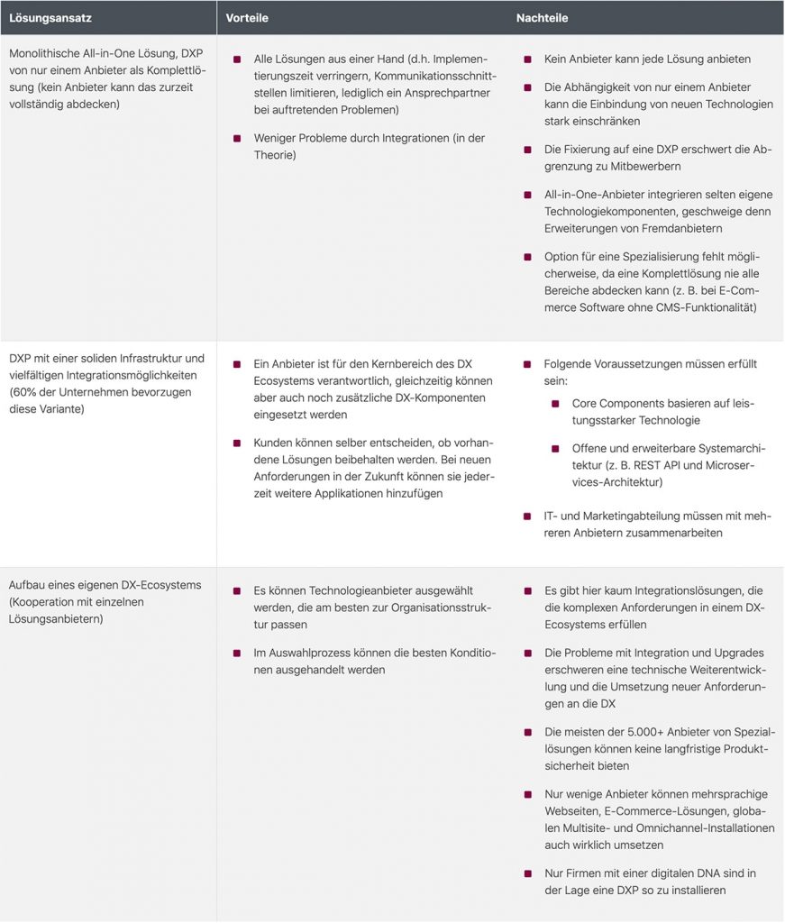 Vergleichstabelle mit drei DXP-Lösungsansätzen – monolithische All-in-One-Lösung, DXP mit Integrationsmoeglichkeiten und eigenes DX-Ecosystem – jeweils mit Vor- und Nachteilen