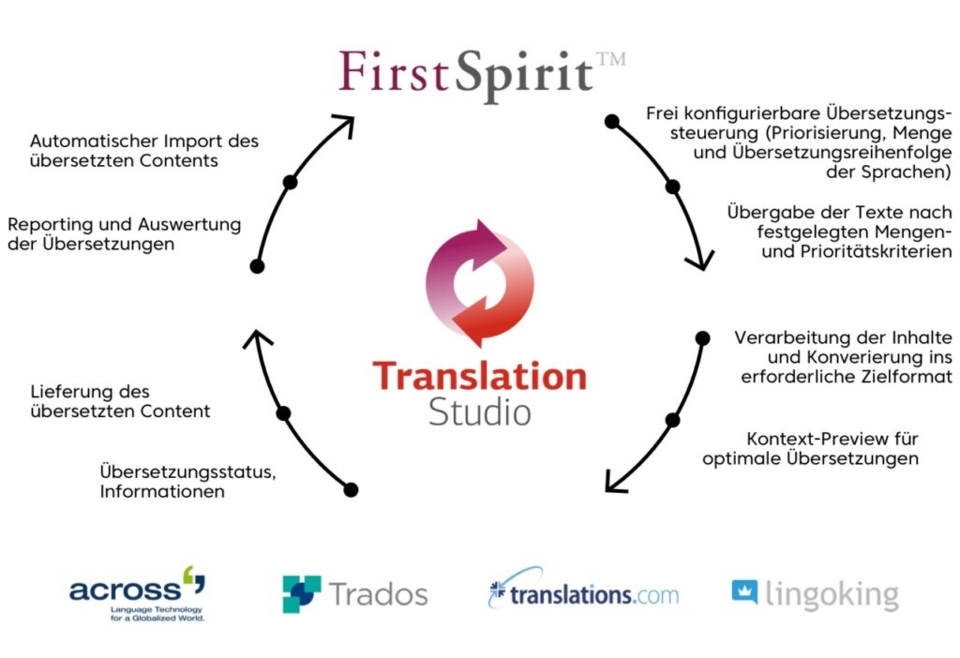 Schaubild der Funktionsweise von der Übersetzungslösung Translation Studio
