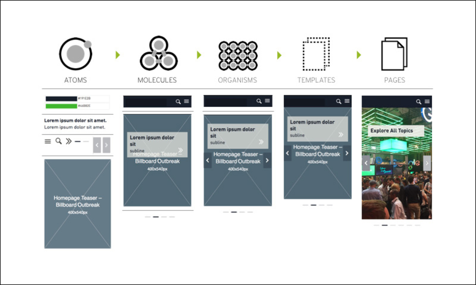 Systematische Darstellung des atomic Prinzips eines digitalen Designsystems
