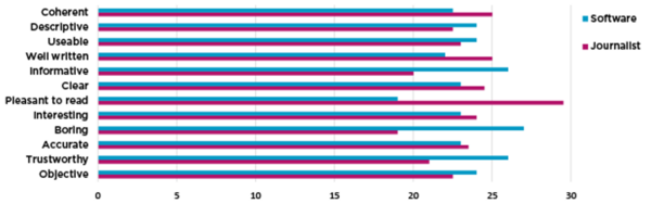 Balkendiagramm zum Vergleich von Content-Qualitätsmerkmalen zwischen Software- und Journalisten-Texten