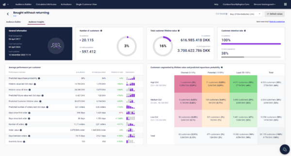 Dashboardansicht einer Customer Data Platform