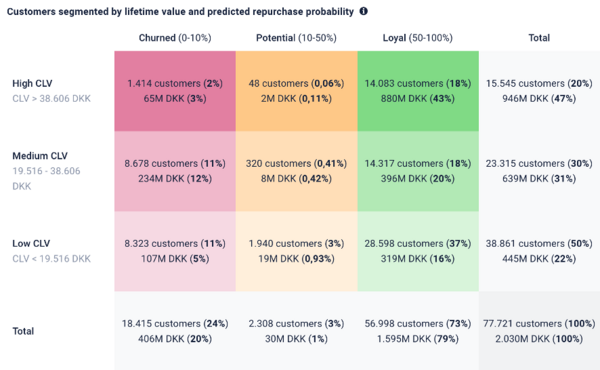 Farbcodierte CDP-Matrix zur Kundensegmentierung nach Lifetime Value und Wiederkaufwahrscheinlichkeit