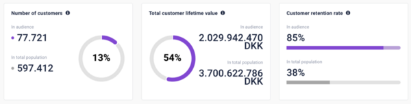 CDP-Dashboard mit Kennzahlen zu Kundenzahl, Customer Lifetime Value und Retention Rate