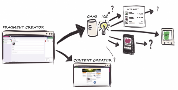 Schaubild wie der Contant Fragment Creator verschiedene Content Assets an verschiedene Kanäle ausspielt