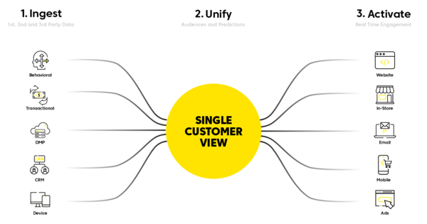Schaubild Funktionsweise Customer Data Platform